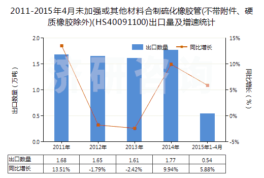 2011-2015年4月未加強(qiáng)或其他材料合制硫化橡膠管(不帶附件、硬質(zhì)橡膠除外)(HS40091100)出口量及增速統(tǒng)計(jì)